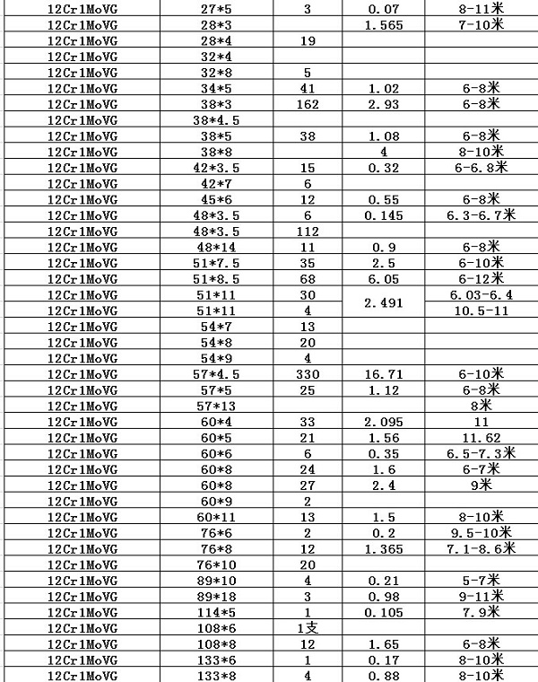 重慶寶鋼小口徑12Cr1MoVG鋼管