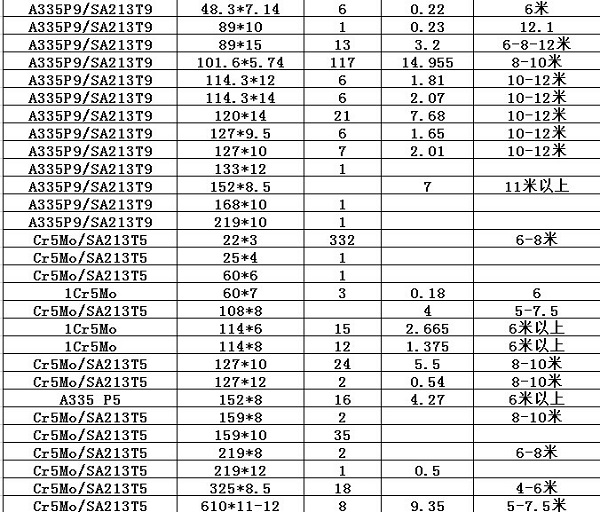 重慶寶鋼JFE,A335P9 SA213T9,Cr5Mo