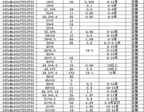 寶鋼產(chǎn)10CrMo910 T22 P22合金鋼管